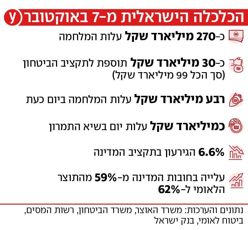 אינפו כלכלה חצי שנה למלחמה אינפו כלכלה חצי שנה למלחמה