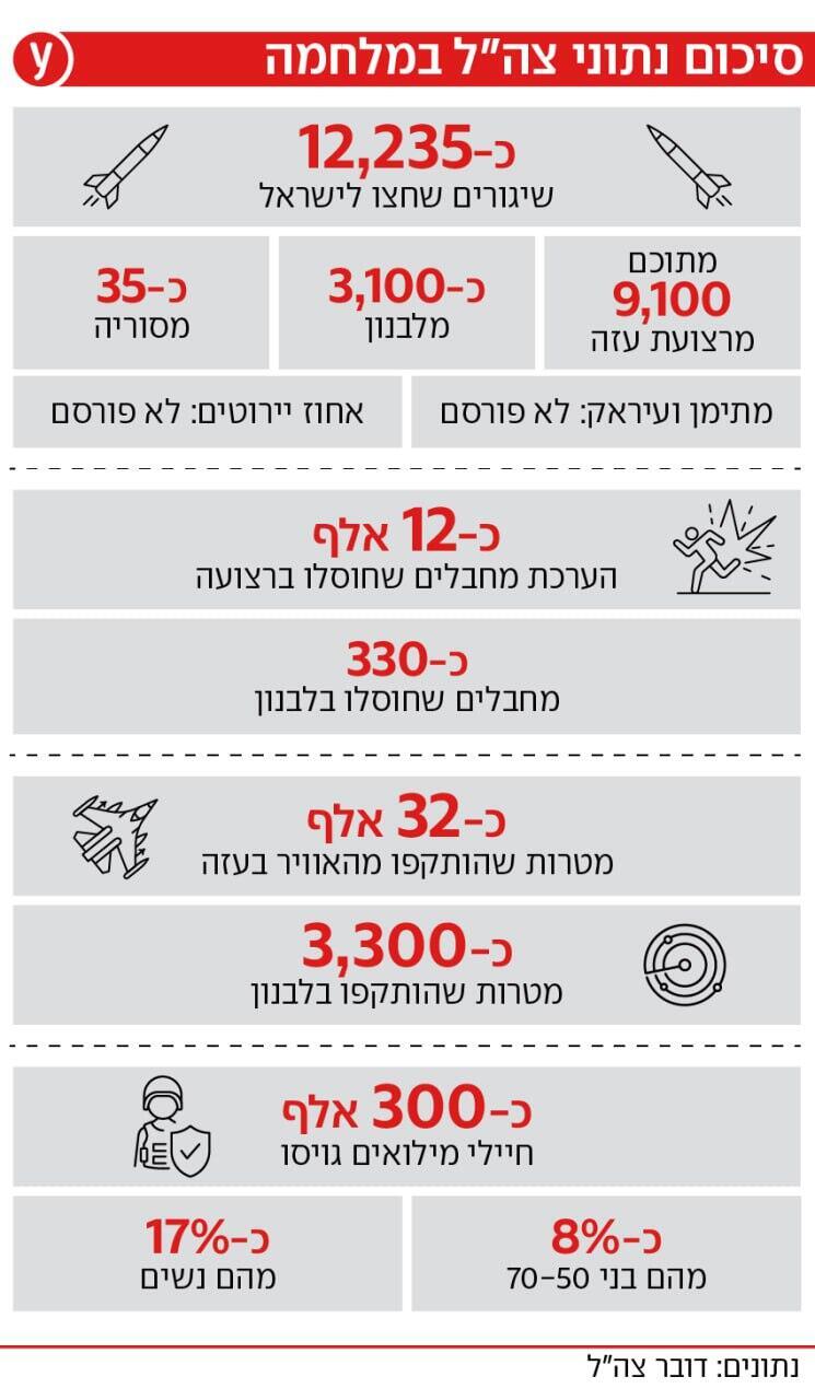 אינפו חצי שנה נתוני צה"ל סופי אינפו חצי שנה נתוני צה"ל סופי