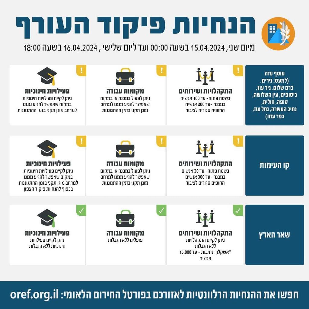 ההנחיות המעודכנות הנחיות פיקוד העורף
