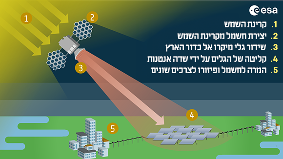 השדות הסולריים יחוגו בגובה של כ-36 אלף קילומטרים מעל פני כדור הארץ, והגלים האלקטרומגנטיים ייקלטו על ידי שדות של אנטנות. בתרשים: השלבים בפרויקט המהפכני להפקת חשמל מאנרגיית השמש בחלל (מקור: סוכנות החלל האירופית, תרגום: מכון דוידסון לחינוך מדעי) השדות הסולריים יחוגו בגובה של כ-36 אלף קילומטרים מעל פני כדור הארץ, והגלים האלקטרומגנטיים ייקלטו על ידי שדות של אנטנות. בתרשים: השלבים בפרויקט המהפכני להפקת חשמל מאנרגיית השמש בחלל