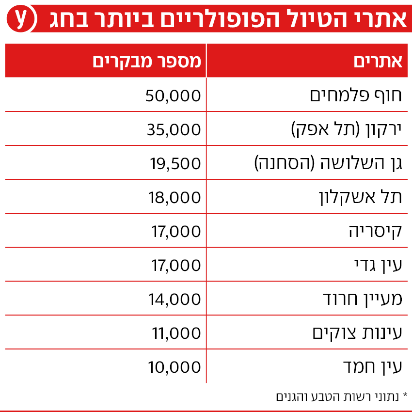 אינפו אינפוגרפיקה אתרים אתרי אתר טיול פופולרי פופולריים חג חגים חגיגות פסח אינפו אינפוגרפיקה אתרים אתרי אתר טיול פופולרי פופולריים חג חגים חגיגות פסח