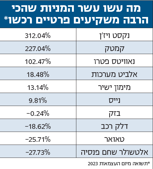 מניות