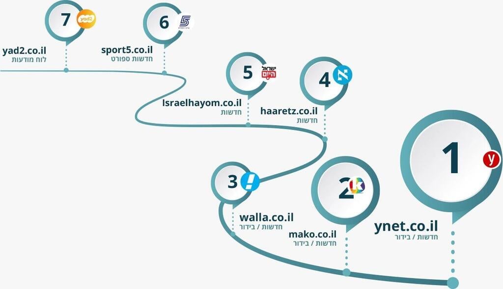 מדד האינטרנט 2023-24 (צילום ונתונים: איגוד האינטרנט הישראלי) מדד האינטרנט 2023-24