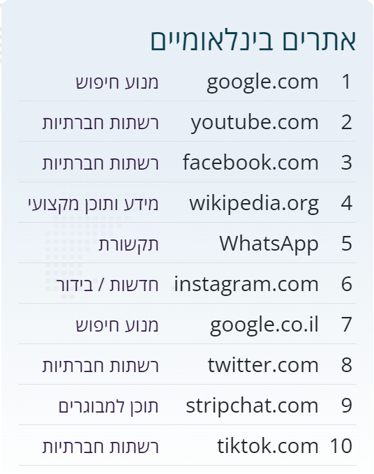 האתרים המובילים מחו"ל בישראל (צילום ונתונים: איגוד האינטרנט הישראלי) מדד האינטרנט 2023-24