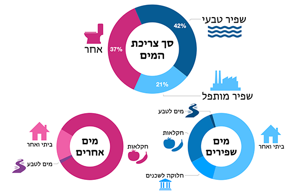 שילוב יוצא דופן של שימוש חוזר והתפלה. תמונה של צריכת המים של ישראל בשנת 2022, לפי מקור המים ולפי שימוש (איור: יובל רוזנברג) שילוב יוצא דופן של שימוש חוזר והתפלה. תמונה של צריכת המים של ישראל בשנת 2022, לפי מקור המים ולפי שימוש