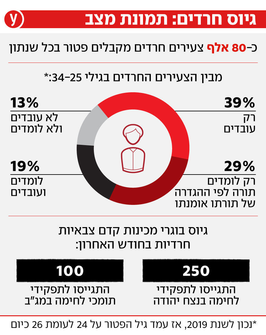 גיוס חרדים גיוס חרדים