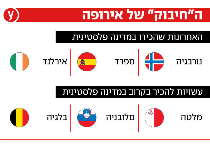 המדינות שמכירות ועשויות להכיר במדינה פלסטינית