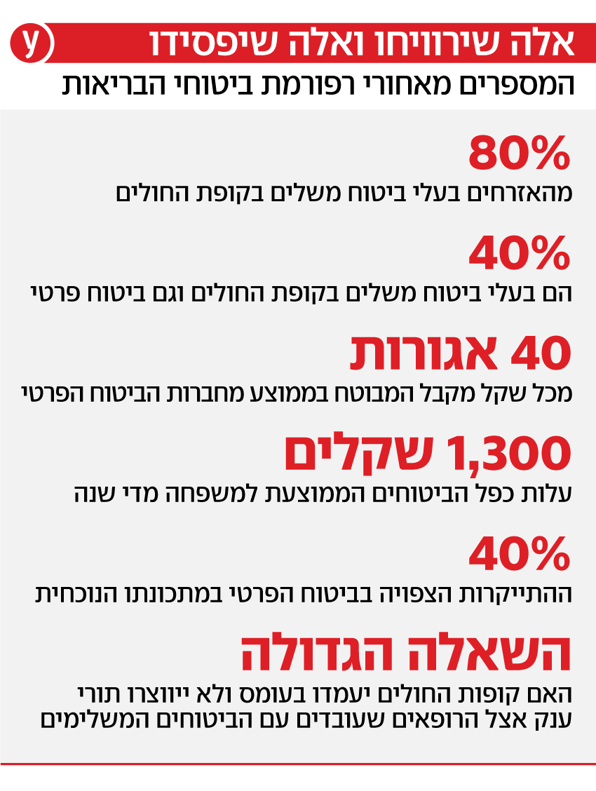 אינפו ביטוח בריאות פרטי שב"ן