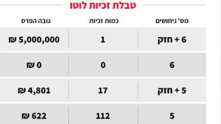 אדם אחד ניחש את כל המספרים ואת המספר החזק - ויזכה ב-5 מיליון תוצאות הגרלת הלוטו בשבת