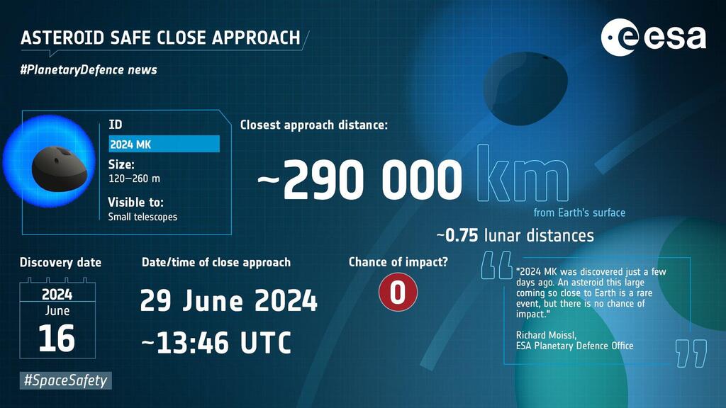 Info on the asteroids (Illustration: European Space Agency) המידע על אסטרואיד 2024 MK