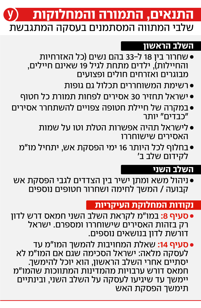 שלבי המתווה המסתמנים בעסקה המתגבשת שלבי המתווה המסתמנים בעסקה המתגבשת