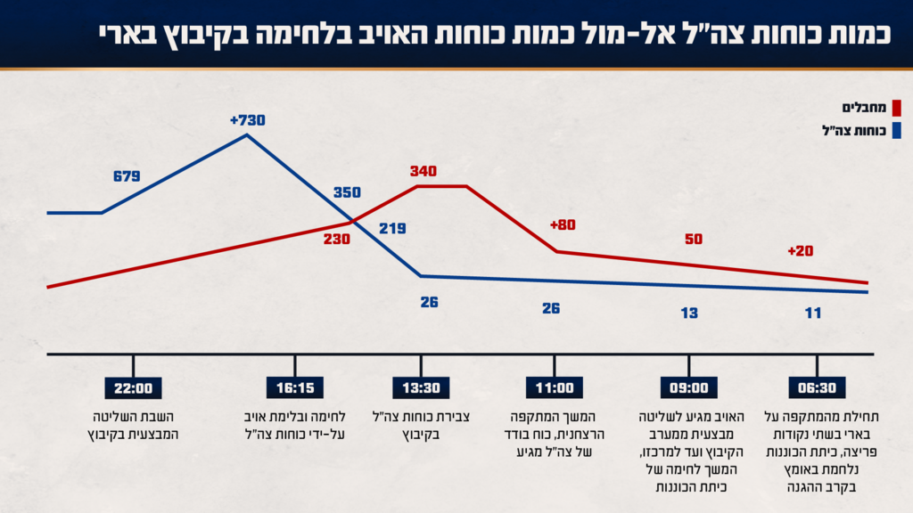 340 מחבלים מול 26 לוחמים (צילום: דובר צה"ל ) תחקיר בארי