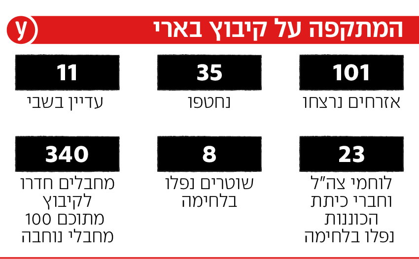 אינפו אינפוגרפיקה עיקרי תחקיר צה"ל על הקרב בבארי
