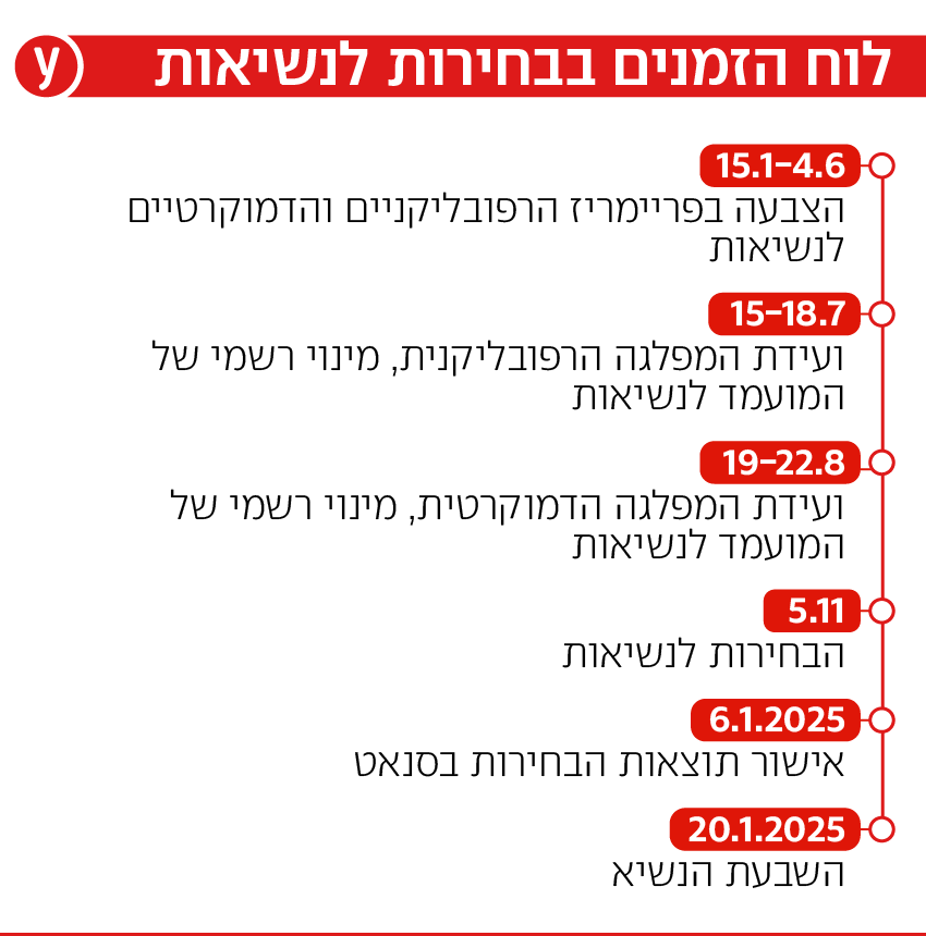 אינפו גרפיקה אינפוגרפיקה לוח זמנים לו"ז בחירות ארה"ב 2024