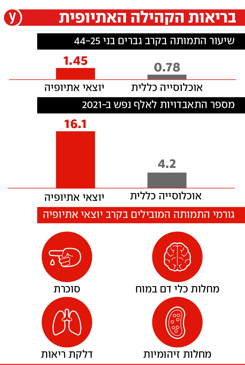 אינפו מצב בריאות יוצאי אתיופיה
