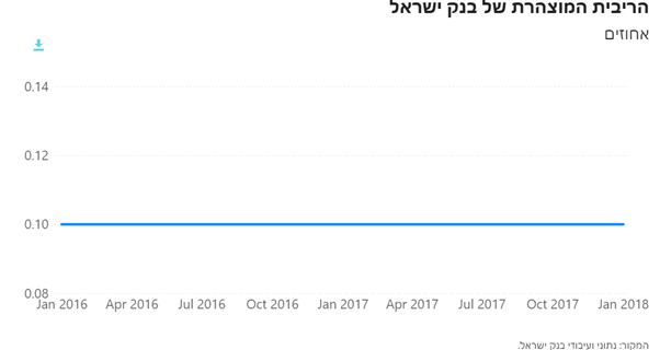 ריבית בנק ישראל 2016-2018