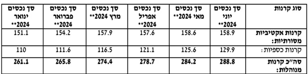 נכסי קרנות כספיות