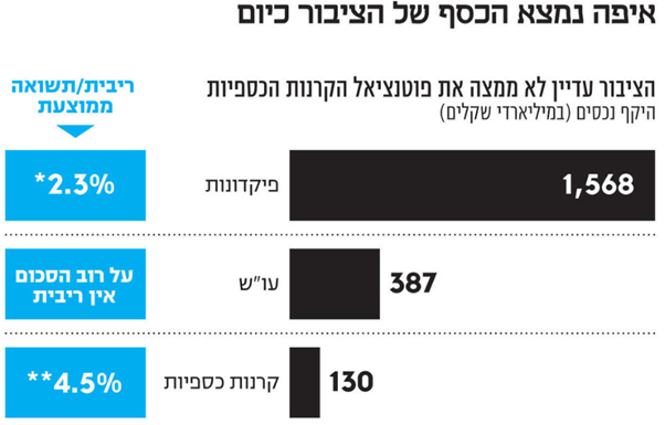 פיקדונות לעומת קרנות כספיות