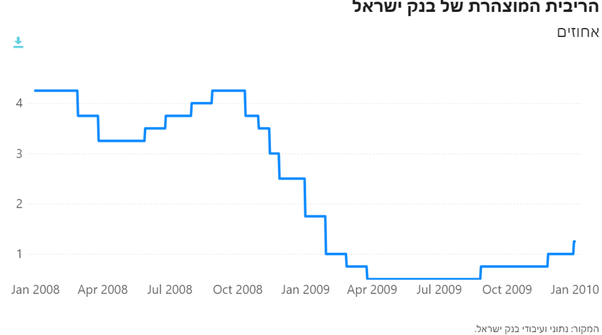 ריבית בנק ישראל 2008-2010
