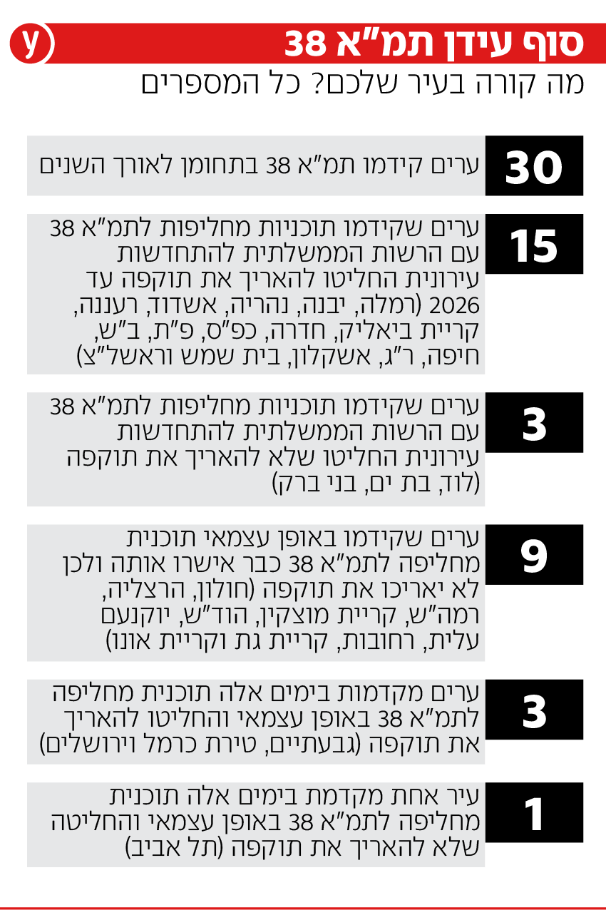 סוף עידן תמ"א 38 (ynet) סוף עידן תמ"א 38