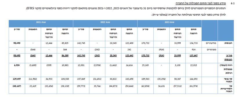 נתוני הכנסות ורווחים מהדוחות הכספיים לשנת 2023