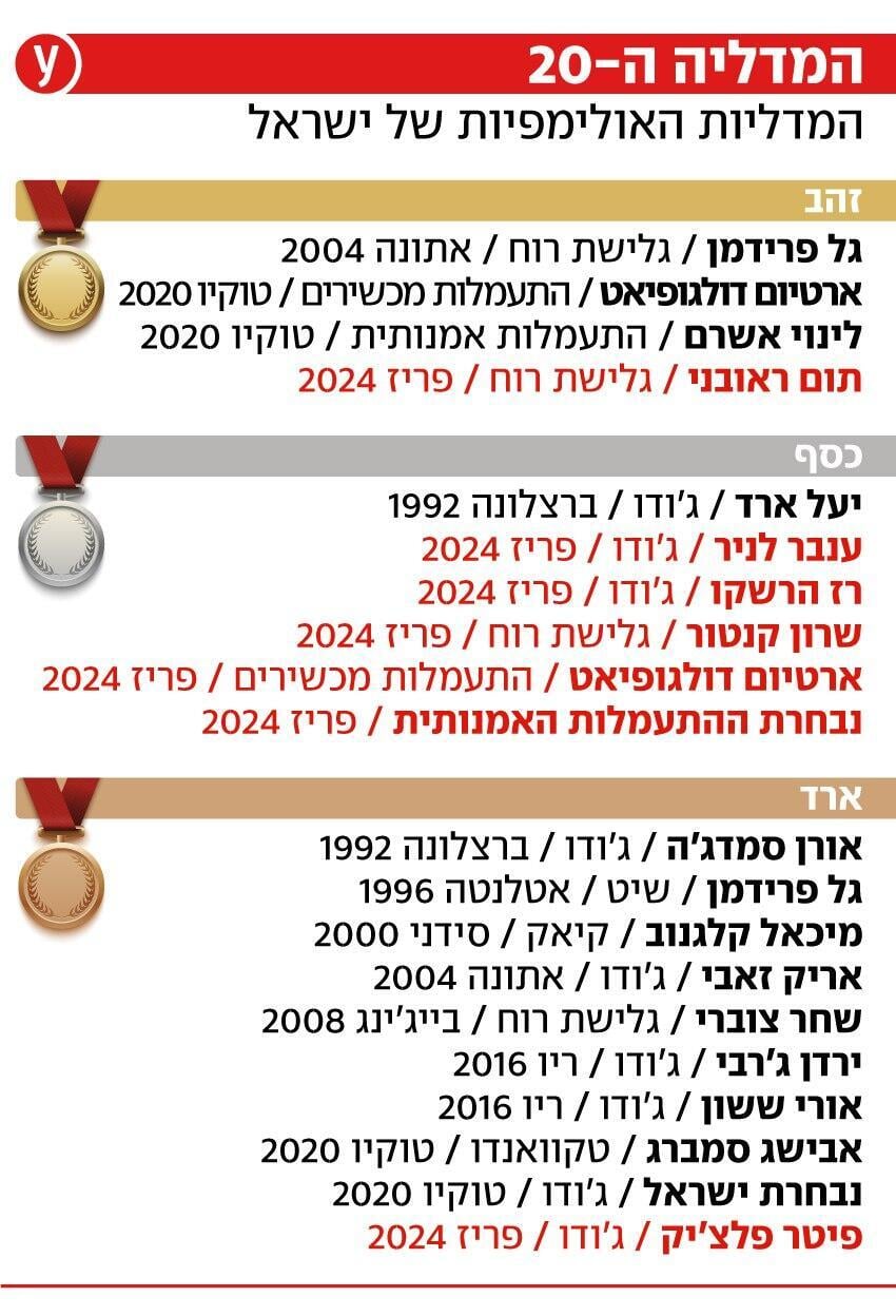אינפו מדליות ישראל