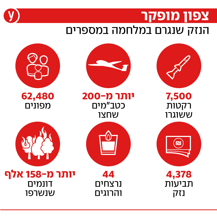 נזקי המלחמה בצפון נזקי המלחמה בצפון