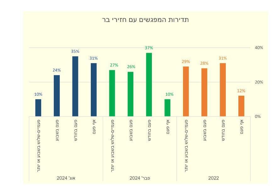 תדירות המפגשים עם חזירי בר בחיפה (איור: מתוך הדוח) תדירות המפגשים עם חזירי בר בחיפה