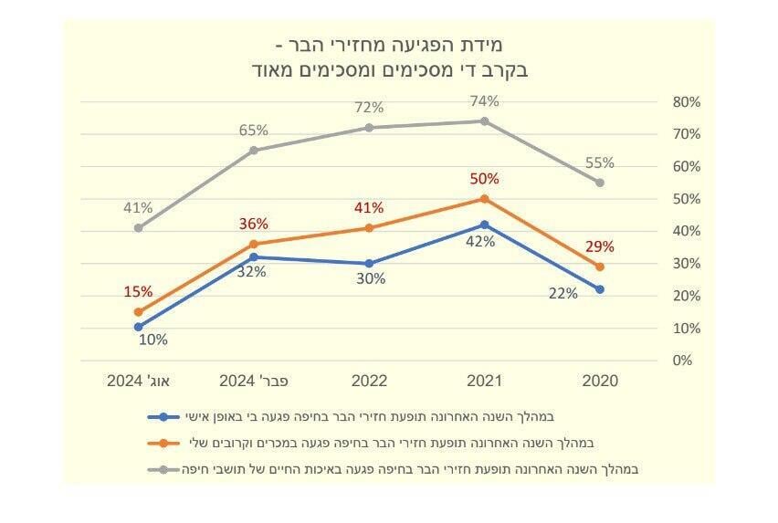 מידת הפגיעה מחזירי הבר בחיפה (איור: מתוך הדוח) מידת הפגיעה מחזירי הבר בחיפה