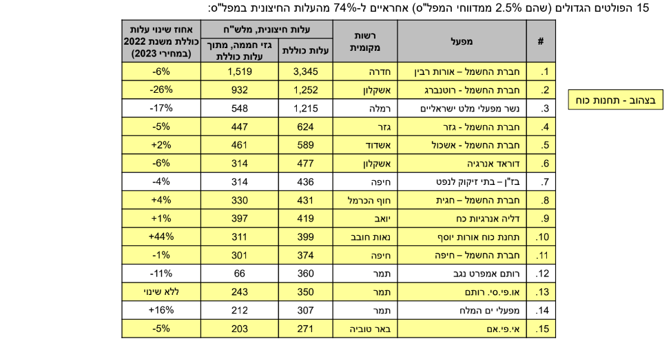 צילום: מתוך הדוח של המשרד להגנת הסביבה