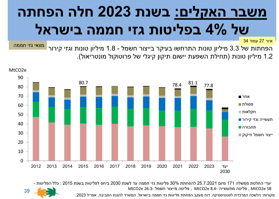 צילום: מתוך הדוח של המשרד להגנת הסביבה