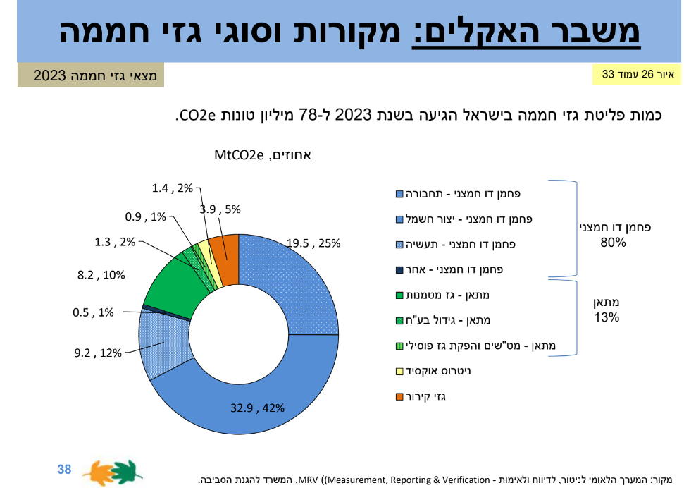 צילום: מתוך הדוח של המשרד להגנת הסביבה