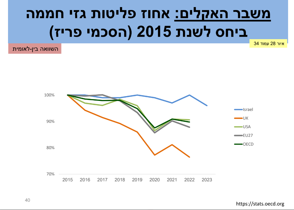 צילום: מתוך הדוח של המשרד להגנת הסביבה