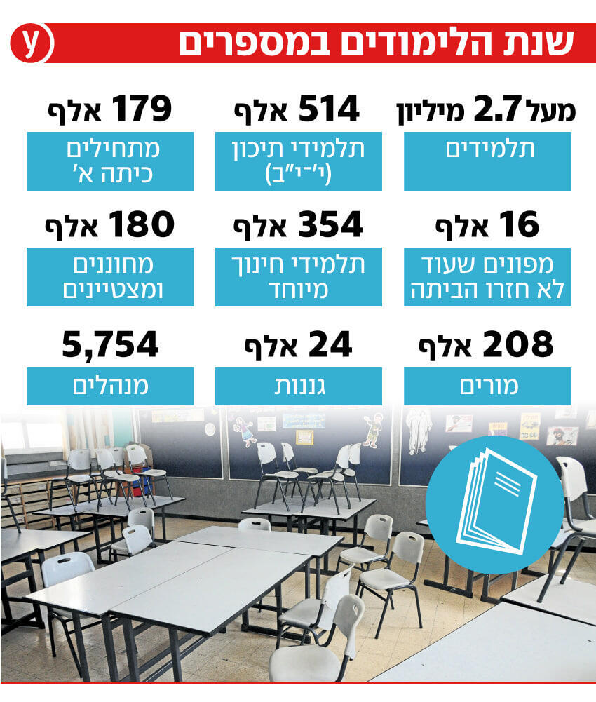 אינפו אינפוגרפיקה שנה שנת לימודים חדשה מערכת חינוך תלמידים מספרים אחוזים לומדים אינפו אינפוגרפיקה שנה שנת לימודים חדשה מערכת חינוך תלמידים מספרים אחוזים לומדים
