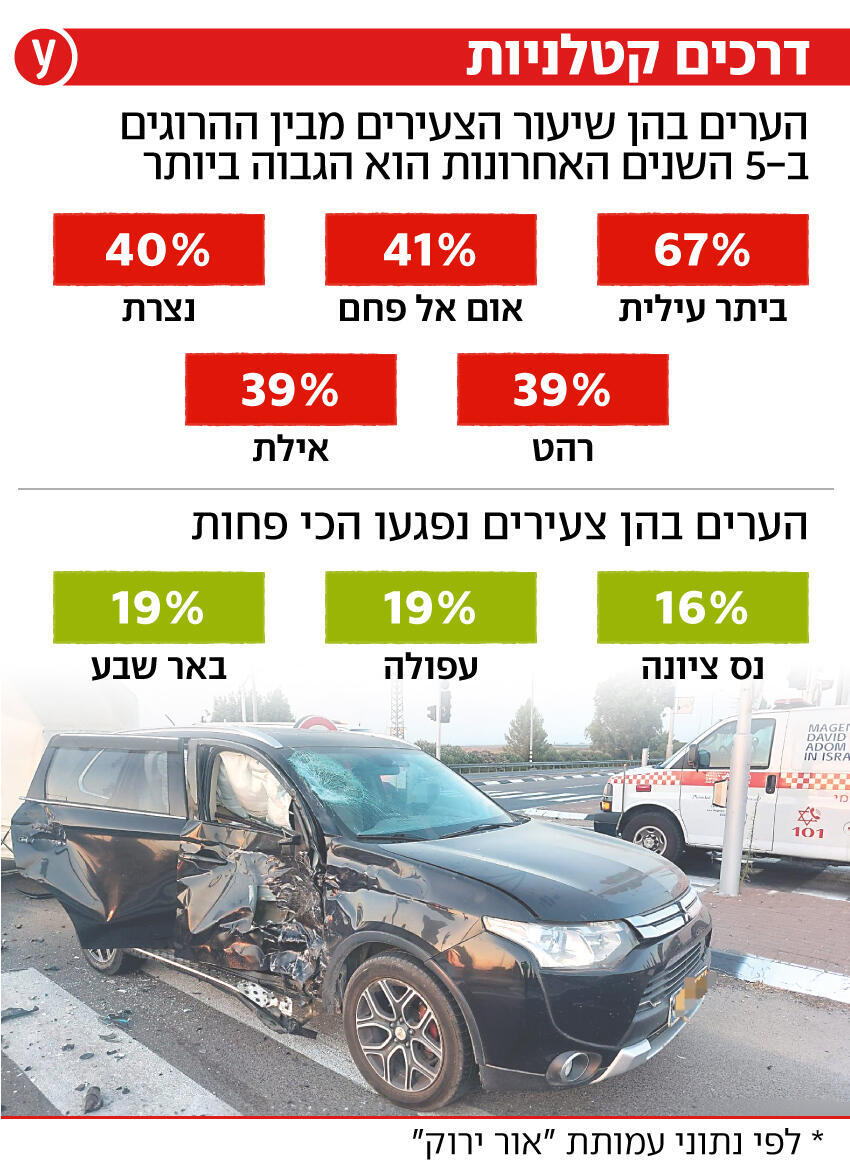 אינפו אינפוגרפיקה נתונים ערים תאונה תאונות דרכים נהרגים הרוגים נהגים נהג צעירים צעיר אחוז אחוזים גבוה גבוהים אינפו אינפוגרפיקה נתונים ערים תאונה תאונות דרכים נהרגים הרוגים נהגים נהג צעירים צעיר אחוז אחוזים גבוה גבוהים