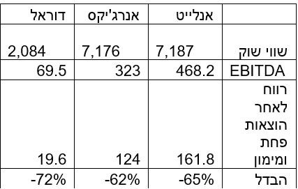 פערים בדיווח רווח