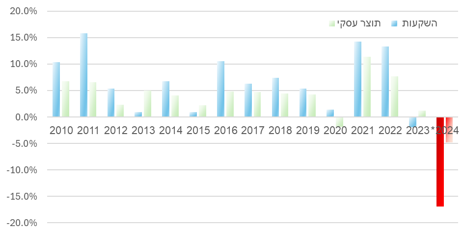 השינוי השנתי באחוזים בתמ"ג העסקי ובהשקעה בנכסים קבועים במשק, על פי נתוני הלמ"ס, כולל החציון הראשון של 2024