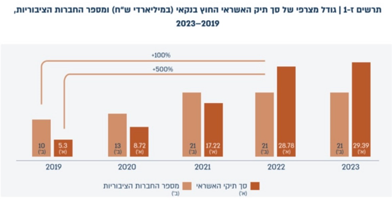 גודל מצרפי של סך תיק האשראי החוץ בנקאי ומספר החברות הציבוריות