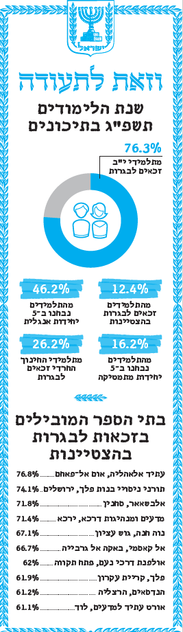 זכאות לבגרות