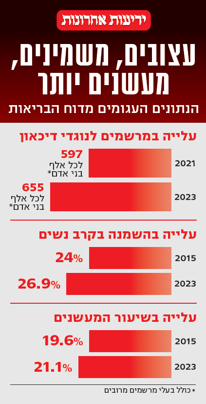 הרגלי הבריאות בישראל