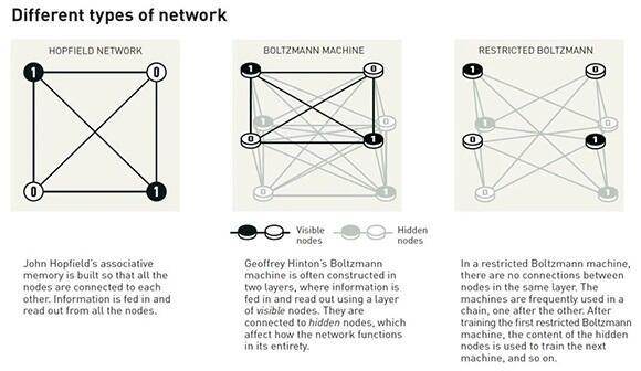 In the Boltzmann Machine, the neurons are divided into two groups: the visible layer and the hidden layer. Illustration of Boltzmann Machines (right and center) compared to Hopfield Networks (Photo: Nobel Prize website) In the Boltzmann Machine, the neurons are divided into two groups: the visible layer and the hidden layer. Illustration of Boltzmann Machines (right and center) compared to Hopfield Networks