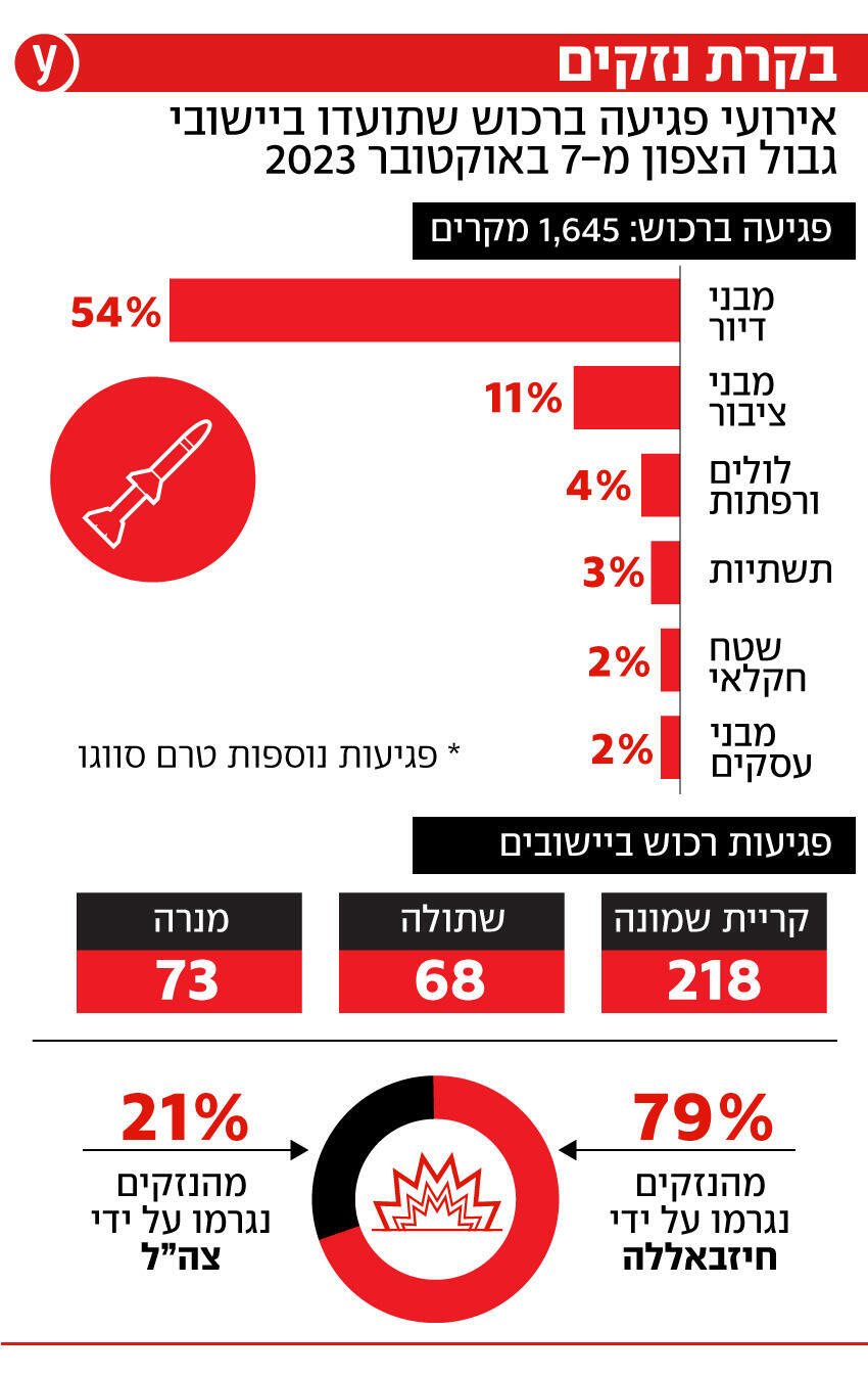 בקרת נזקים בקרת נזקים