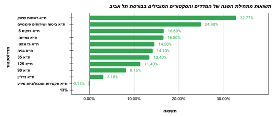 תשואות מתחילת השנה של המדדים והסקטורים המובילים בבורסת תל אביב