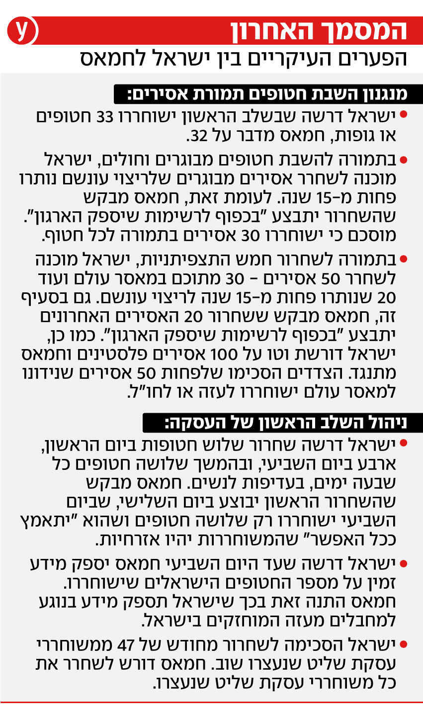 אינפו אינפוגרפיקה מסמך מסמכים פער פערים עיקריים ישראל ארגון טרור חמאס עזה עסקה שחרור חטופים חטופות דרישה דרישות דורשים משא ו מתן אינפו אינפוגרפיקה מסמך מסמכים פער פערים עיקריים ישראל ארגון טרור חמאס עזה עסקה שחרור חטופים חטופות דרישה דרישות דורשים משא ו מתן