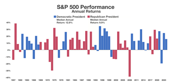 ביצועי s&p500 תחת נשיאים דמוקרטים ורפובליקנים