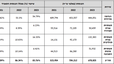 פעילות הצנרת התהליכית , לסיכו