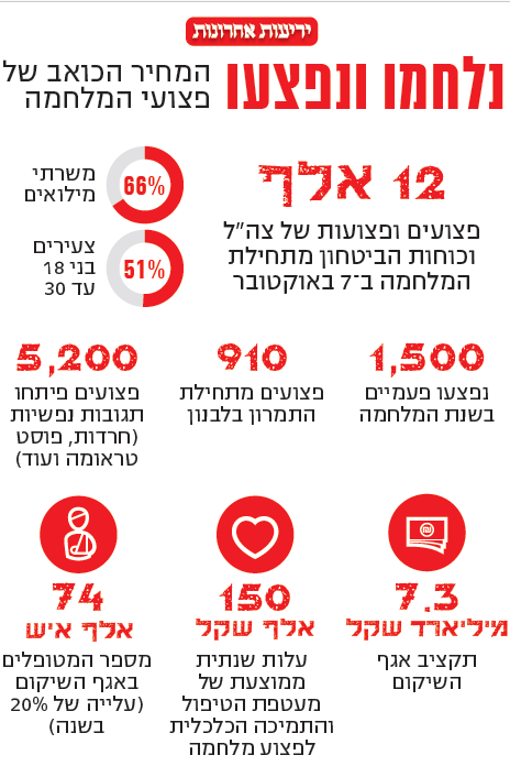 נתונים: אגף השיקום של משרד הביטחון