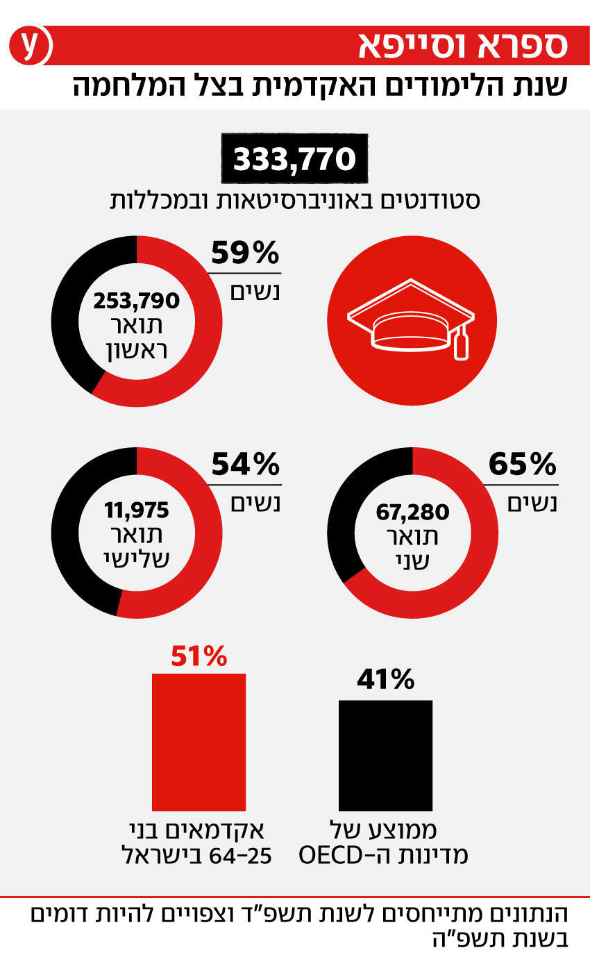 חוזרים ללימודים האקדמיים