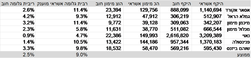 היקפי האשראי לשנת 2021