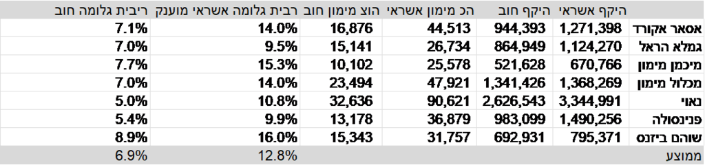 היקפי האשראי העדכני לרבעון השני של 2024